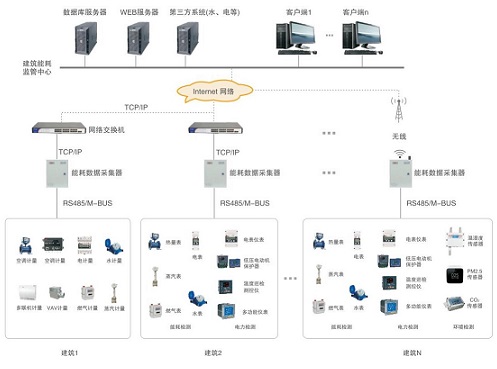 建筑能耗能源管理IBMS系统